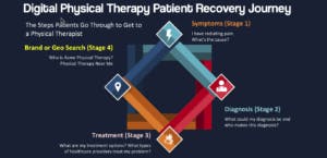 digital physical therapy patient journey