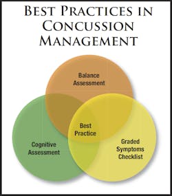 Best Practices for Concussion Management
