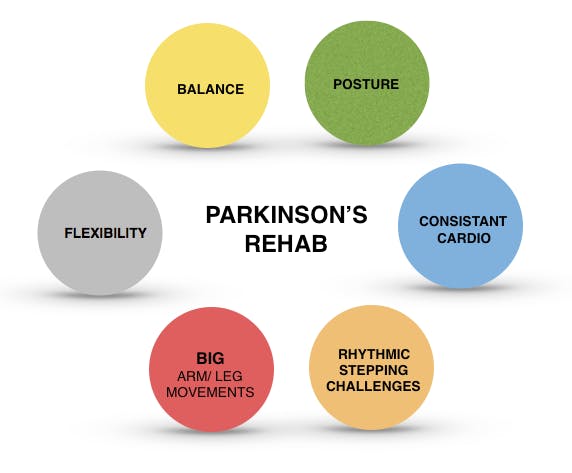 Parkinson's Rehab