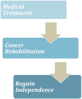 Medical Treatment | Cancer Rehabilitation | Regain Independence