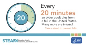 Every 20 minutes one older adult dies from a fall