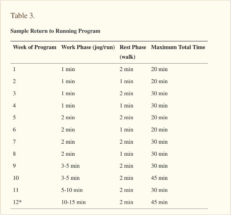 Table 3. Sample Return to Running Program